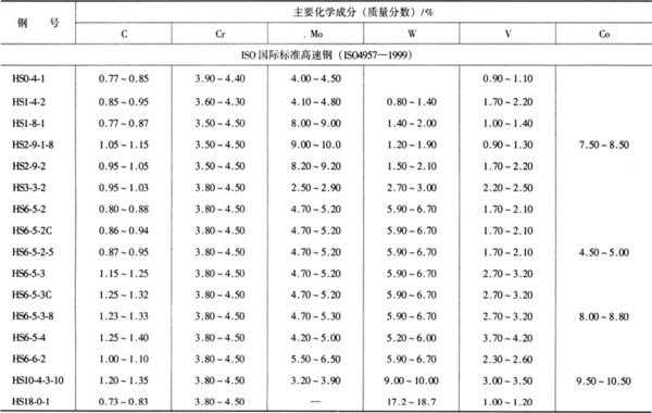 M42高速鋼的化學成分