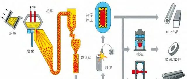 高速鋼制造四大工藝